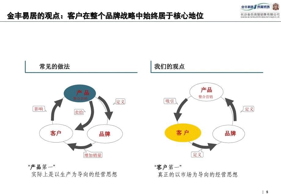 易居精品长沙丰都市绿洲项目策划报告_第5页