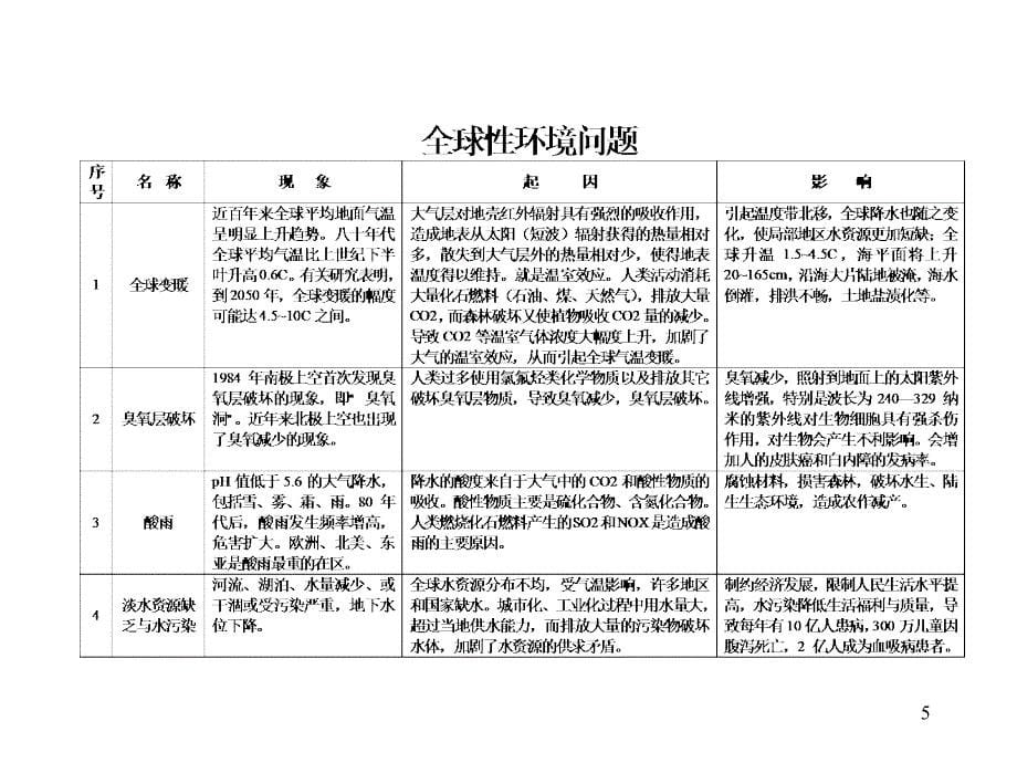 环境保护基础知识_第5页