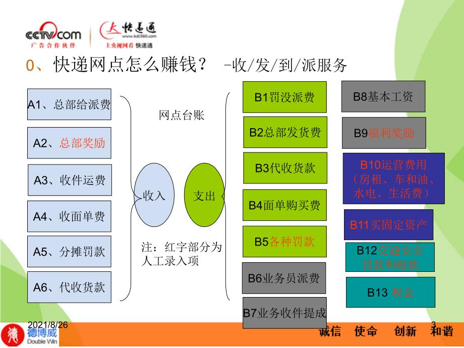 快递网点业务知识培训-课件PPT_第3页