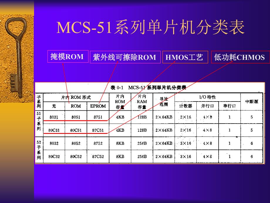 80C51单片机的硬件结构_第4页