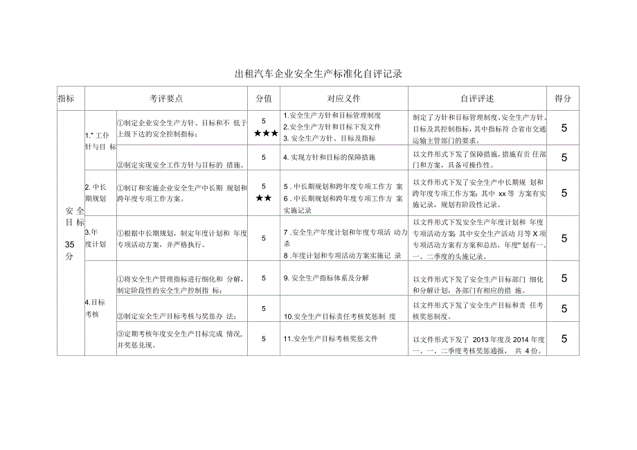 出租汽车企业安全生产标准化自评记录_第1页