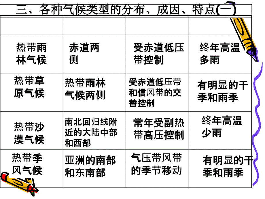 世界气候类型特点成因及分布分析_第3页