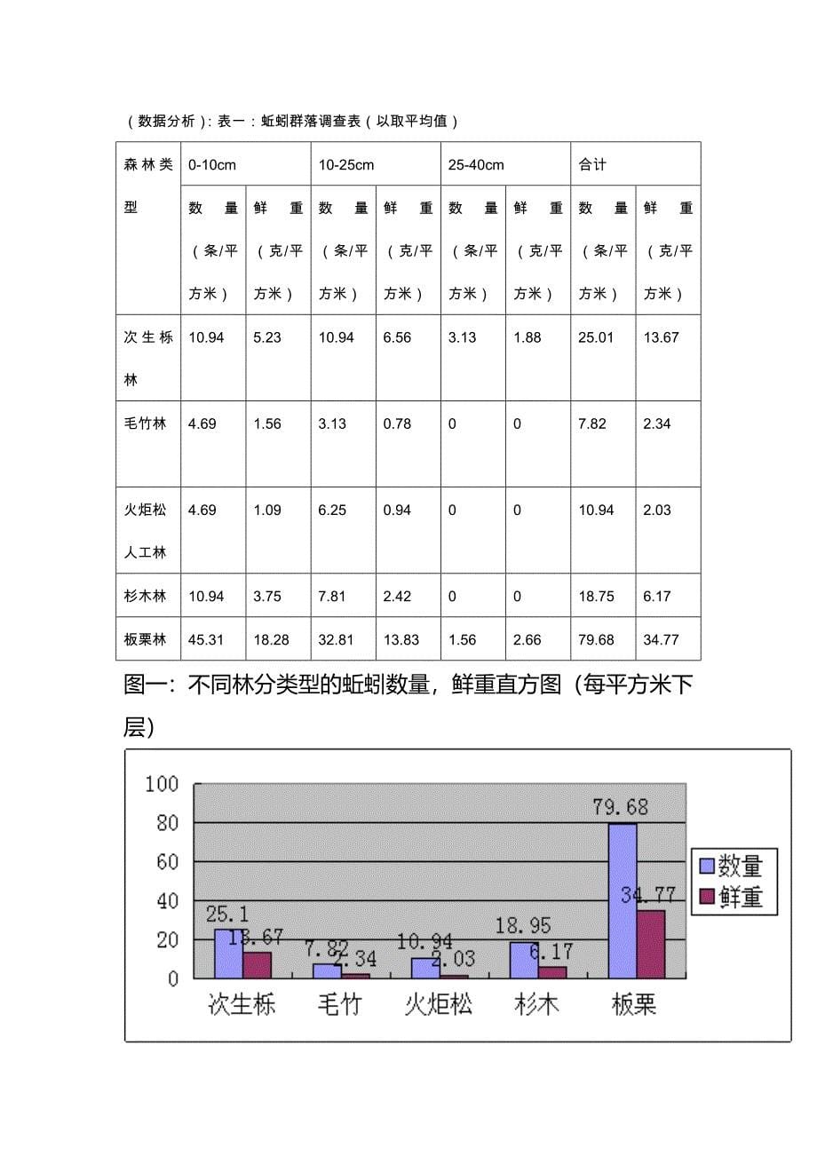 王国兵森林生态学实习报告_第5页