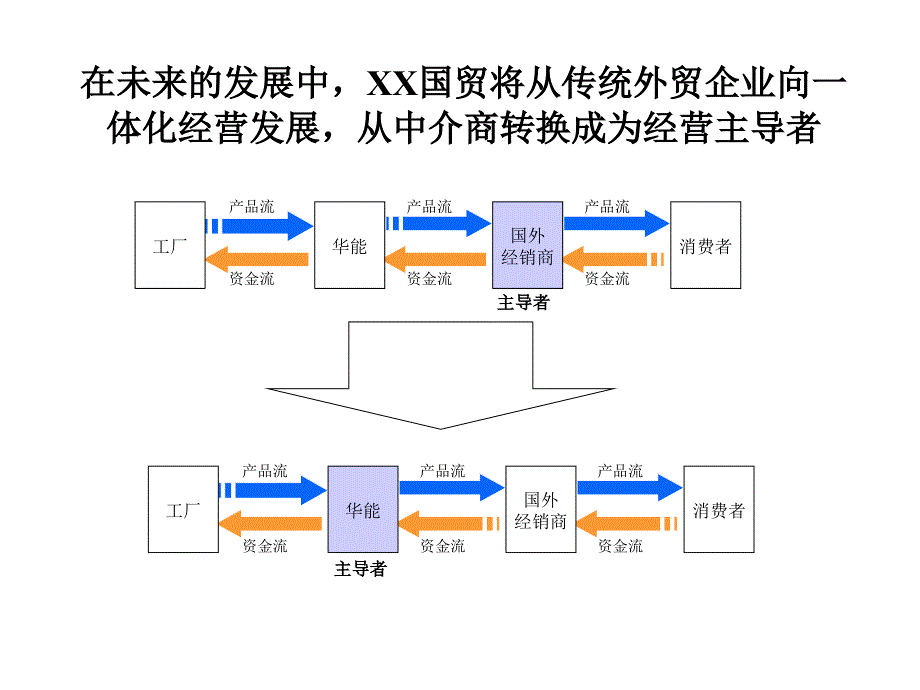 国际贸易有限公司发展战略设计方案PPT优秀课件_第3页