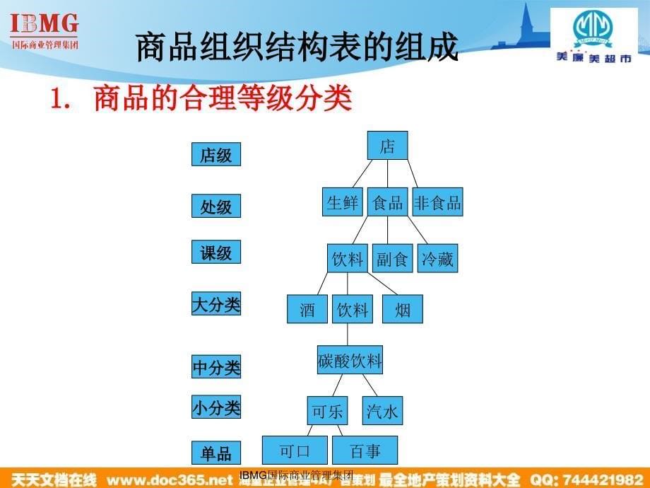 IBMG商业管理集团门店商品组合与选择(PPT38页)_第5页