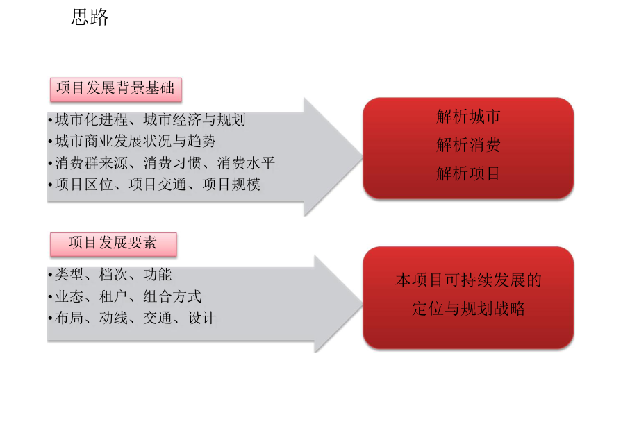 广州番禺圣鑫广场全程报告终稿_第3页