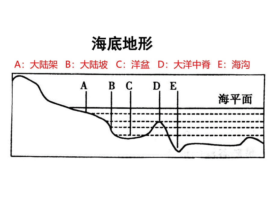 13第三节世界的地形_第4页