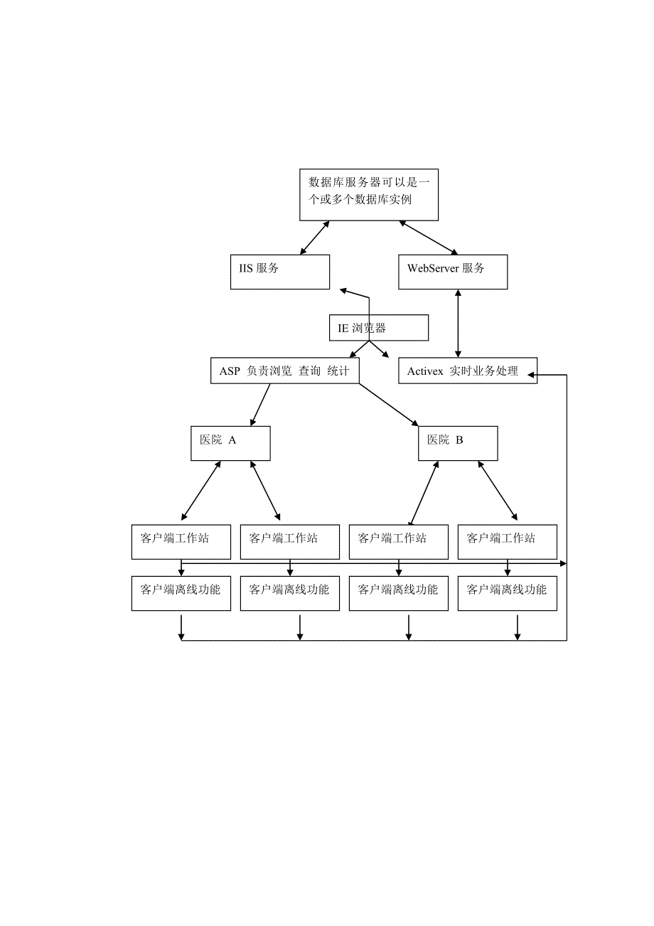 医院管理信息系统功能介绍_第4页