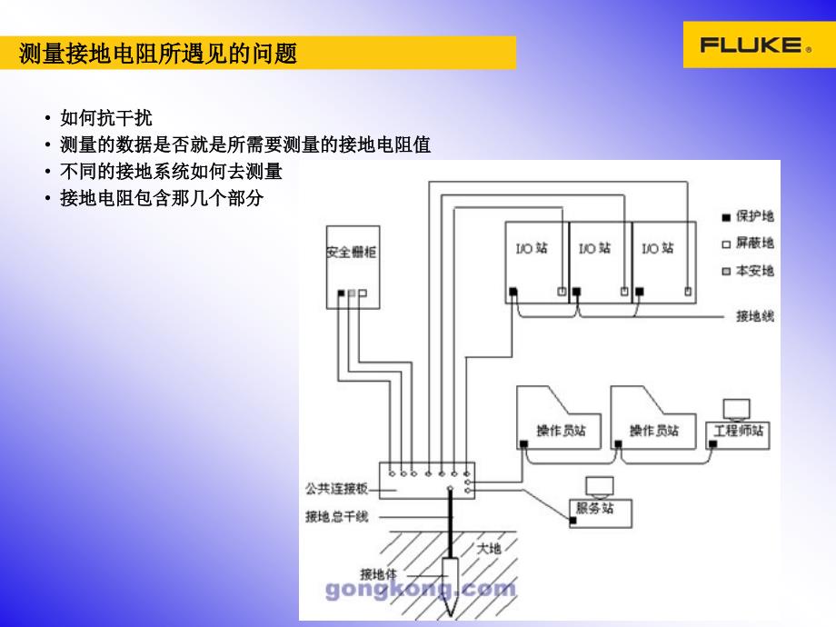 福禄克接地电阻解决方案课件_第3页