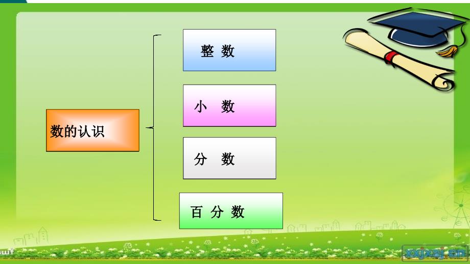 小学数学知识体系架构图课件_第3页