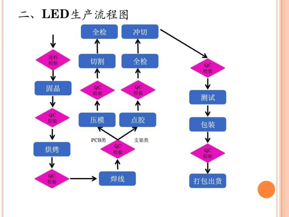 LED制程相关知识培训.ppt_第4页