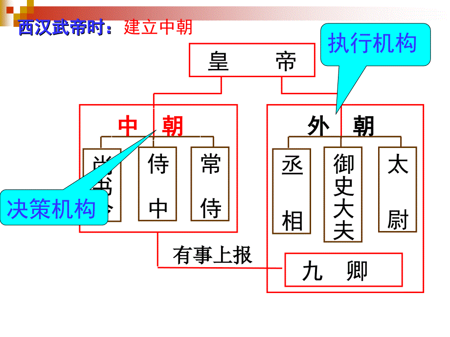 岳麓版高一历史必修一第一单元第3课《古代政治制度的成熟》公开课ppt课件_第4页