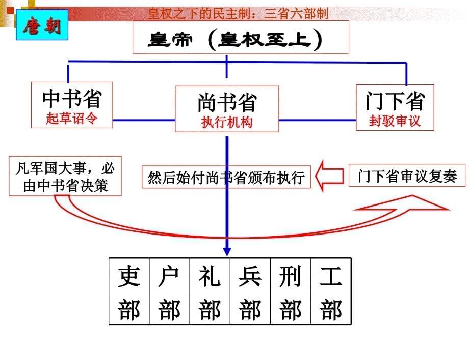 岳麓版高一历史必修一第一单元第3课《古代政治制度的成熟》公开课ppt课件_第5页