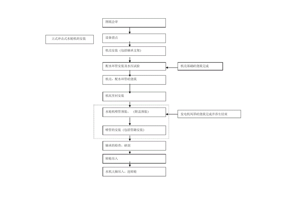 冲击式机组水轮机安装概述与流程_第3页