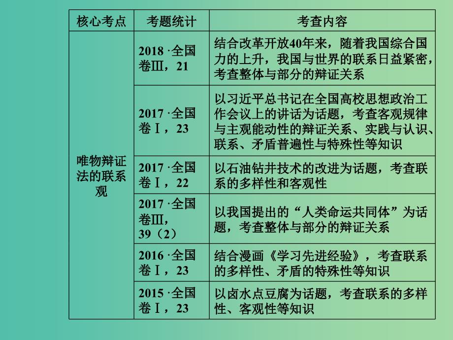 2020高考政治大一轮复习 第十四单元 思想方法与创新意识 第35课 唯物辩证法的联系观课件.ppt_第2页