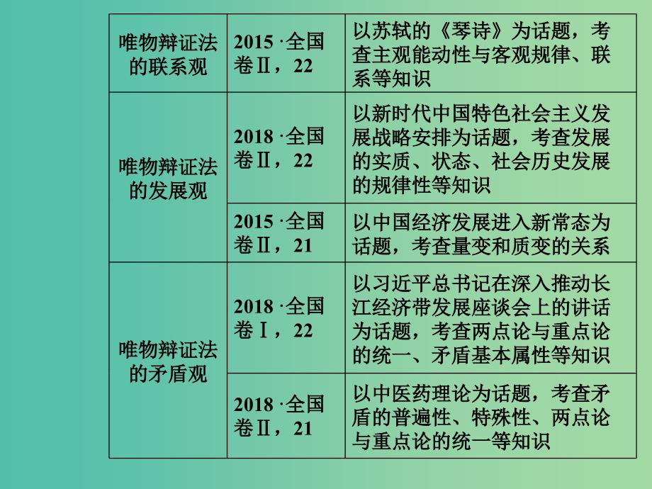 2020高考政治大一轮复习 第十四单元 思想方法与创新意识 第35课 唯物辩证法的联系观课件.ppt_第3页