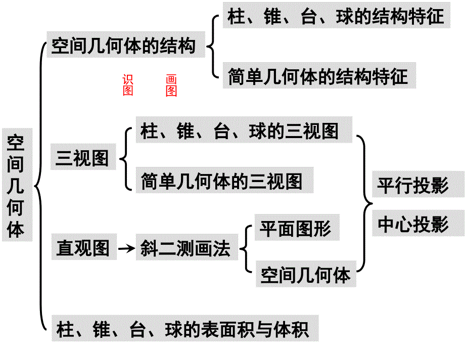 空间几何体复习_第2页