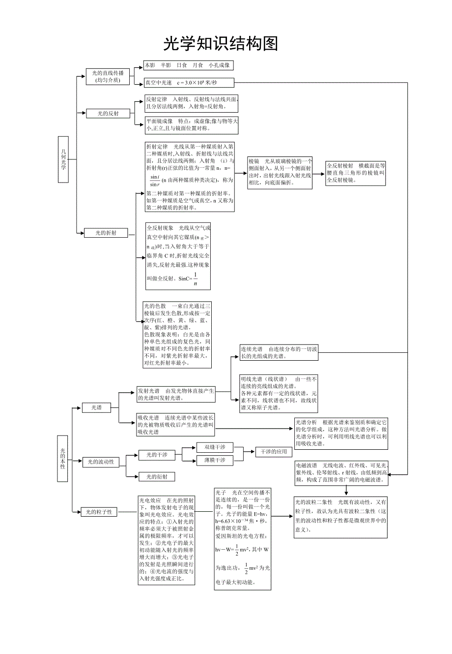 高中物理光学知识结构图_第1页