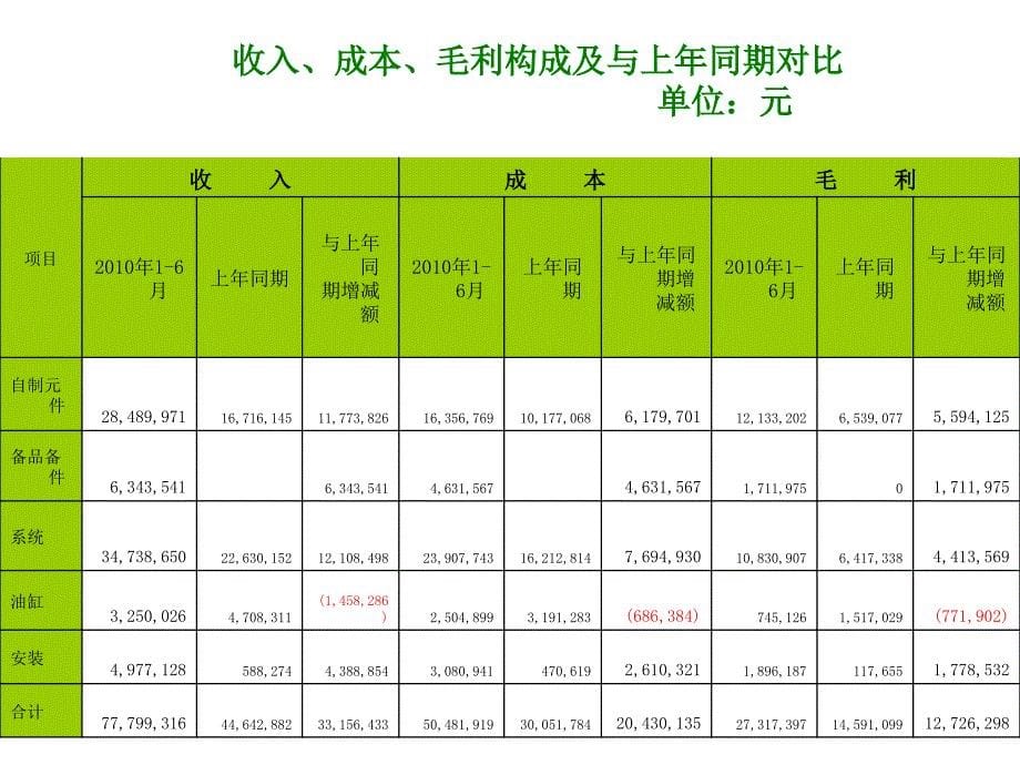 【工作总结】上半年财务工作总结ppt模版课件_第5页