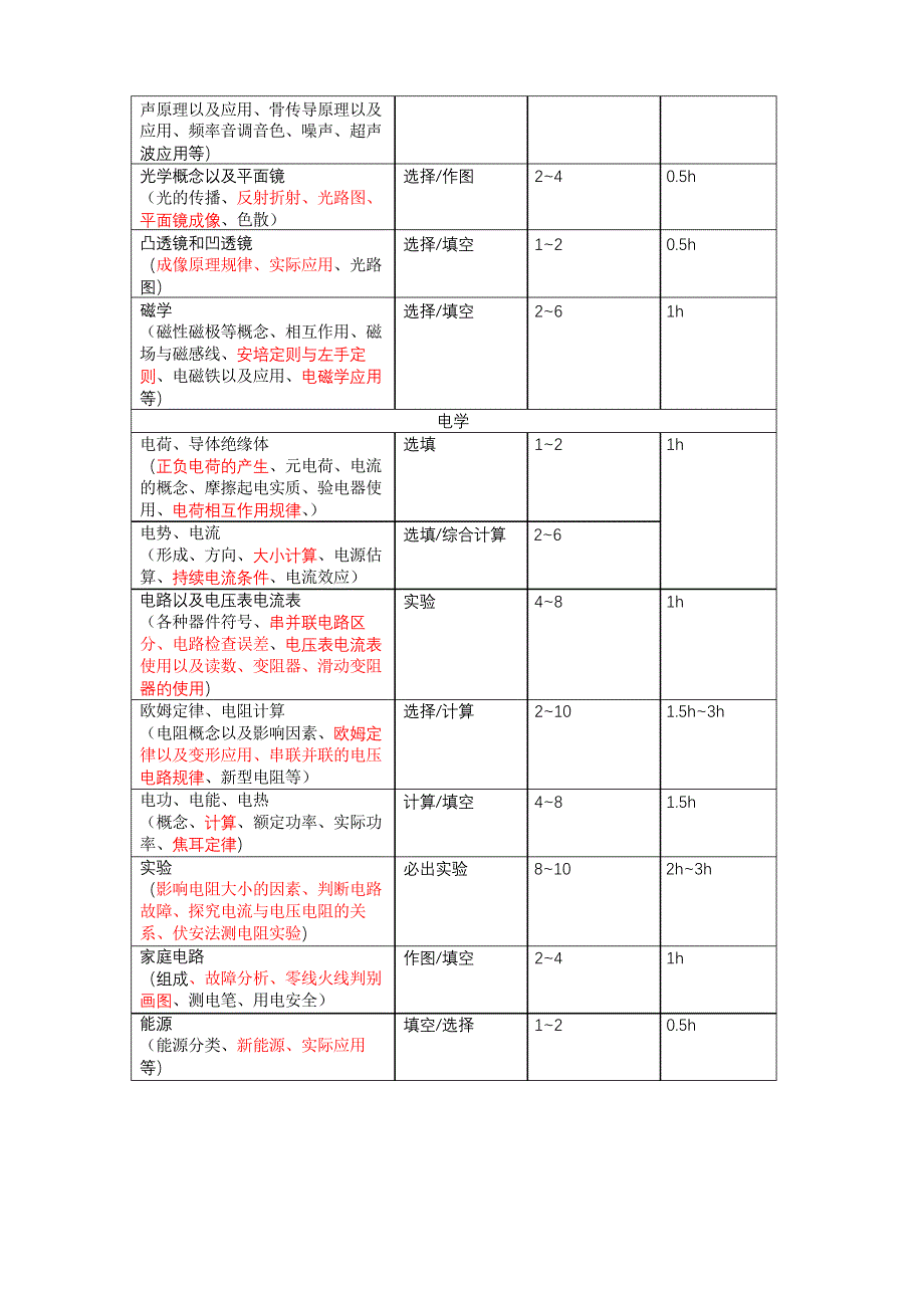 初中物理知识点与课时安排_第4页