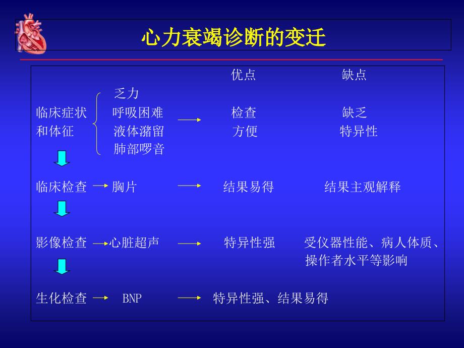 BNP在心衰诊治中的应用课件_第2页