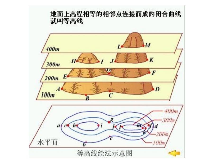 相邻等值线之间闭合曲线及判读_第3页