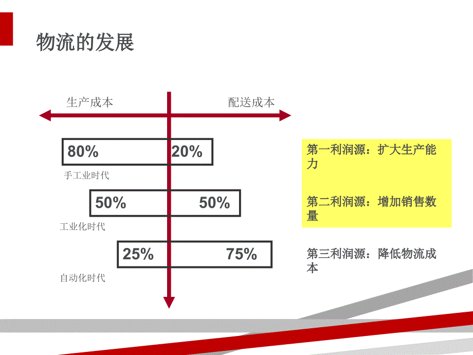 物流基础知识概述PPT35页课件_第3页