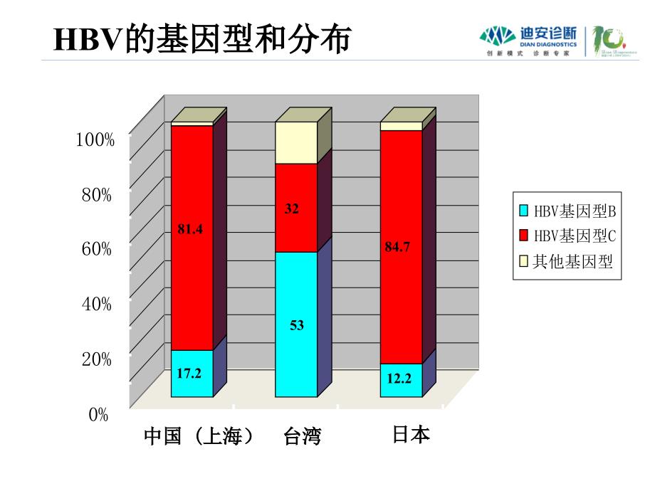 感染组乙肝基因分型和乙肝耐药检测_第4页