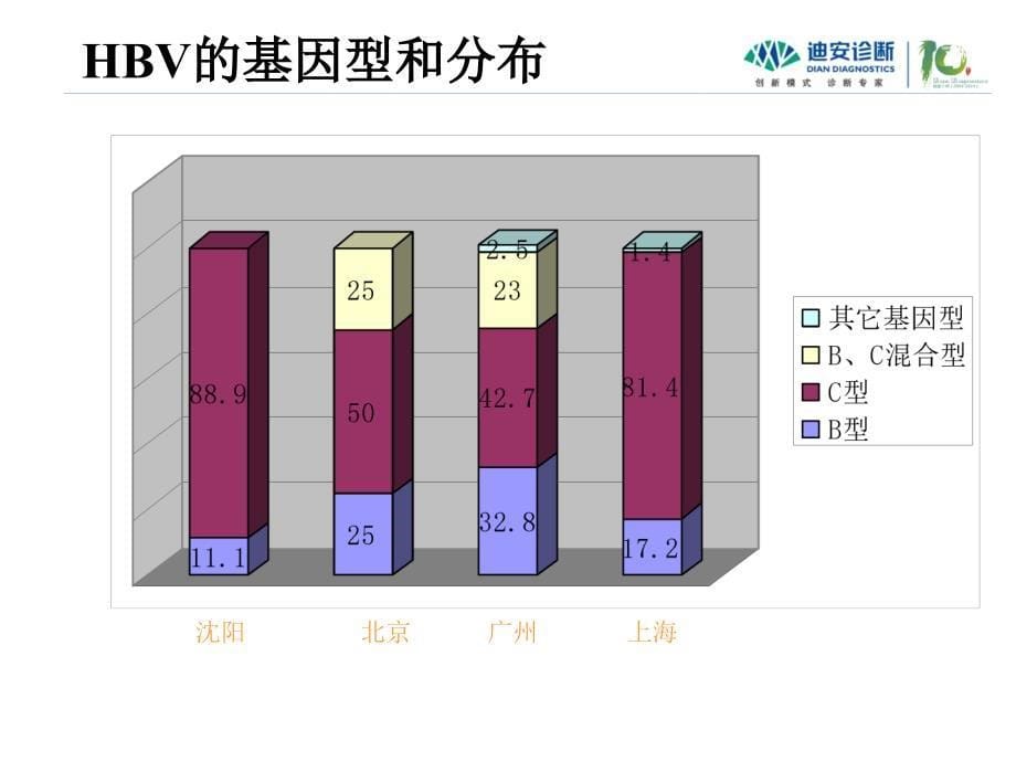 感染组乙肝基因分型和乙肝耐药检测_第5页