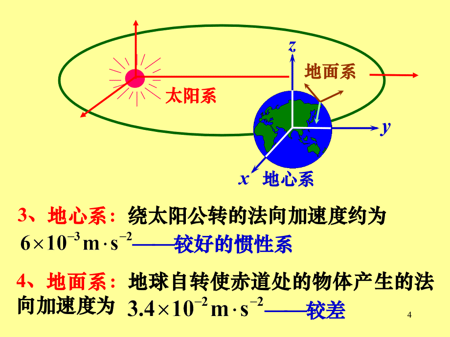 大学物理牛顿运动定律详解课件_第4页