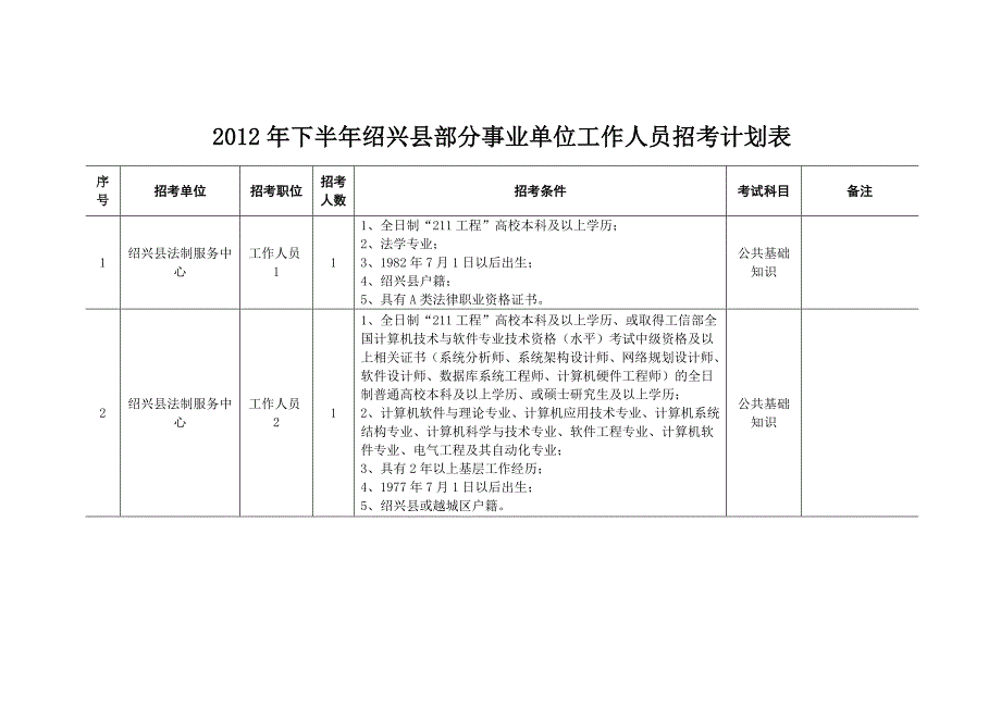 2012年下半年绍兴县部分事业单位工作人员招考计划表.doc_第1页