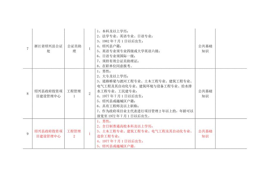 2012年下半年绍兴县部分事业单位工作人员招考计划表.doc_第3页