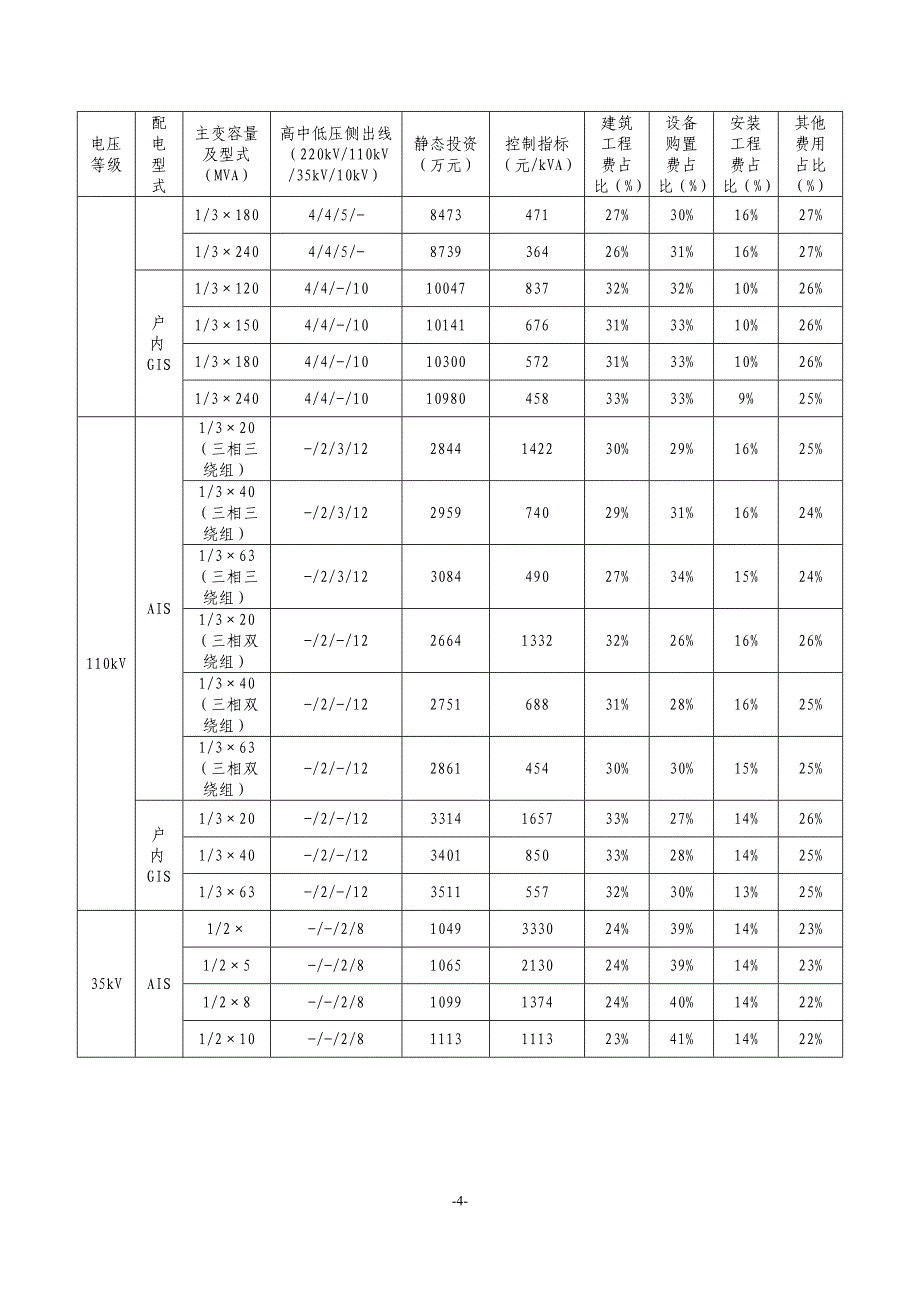 220千伏及以下电网工程可研投资控制指标.docx_第4页