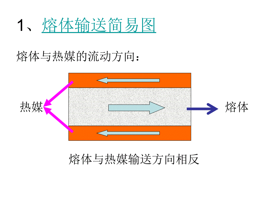 大有光FDY涤纶长丝生产工艺知识.ppt_第4页