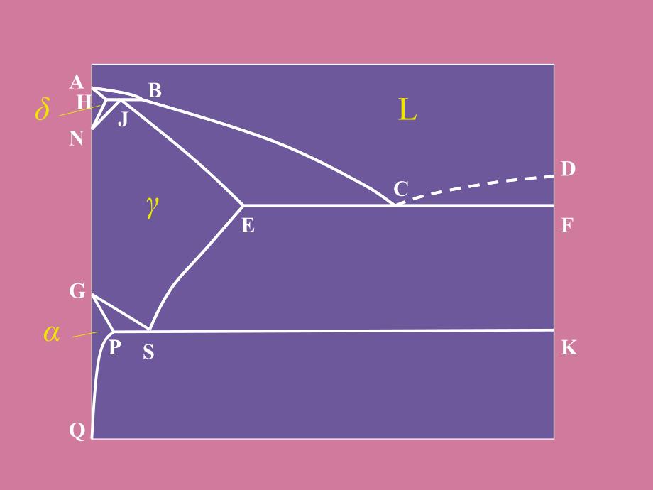 FeFe3C相图分析ppt课件_第2页