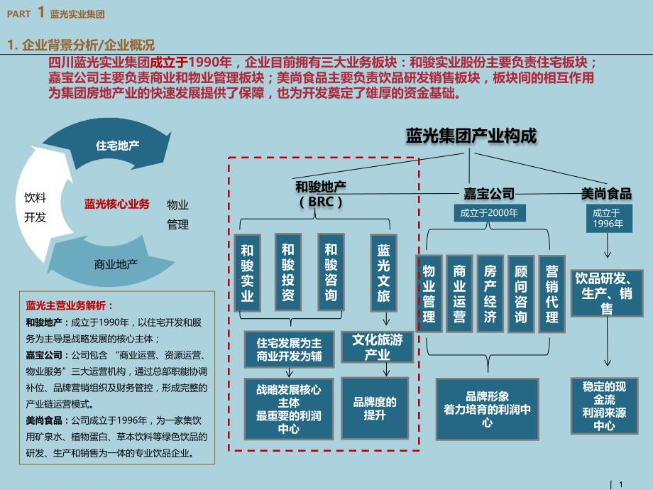 企业研究报告四川蓝光BR.ppt_第1页