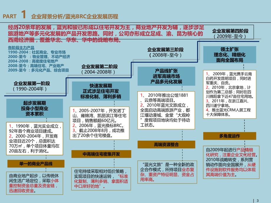 企业研究报告四川蓝光BR.ppt_第3页