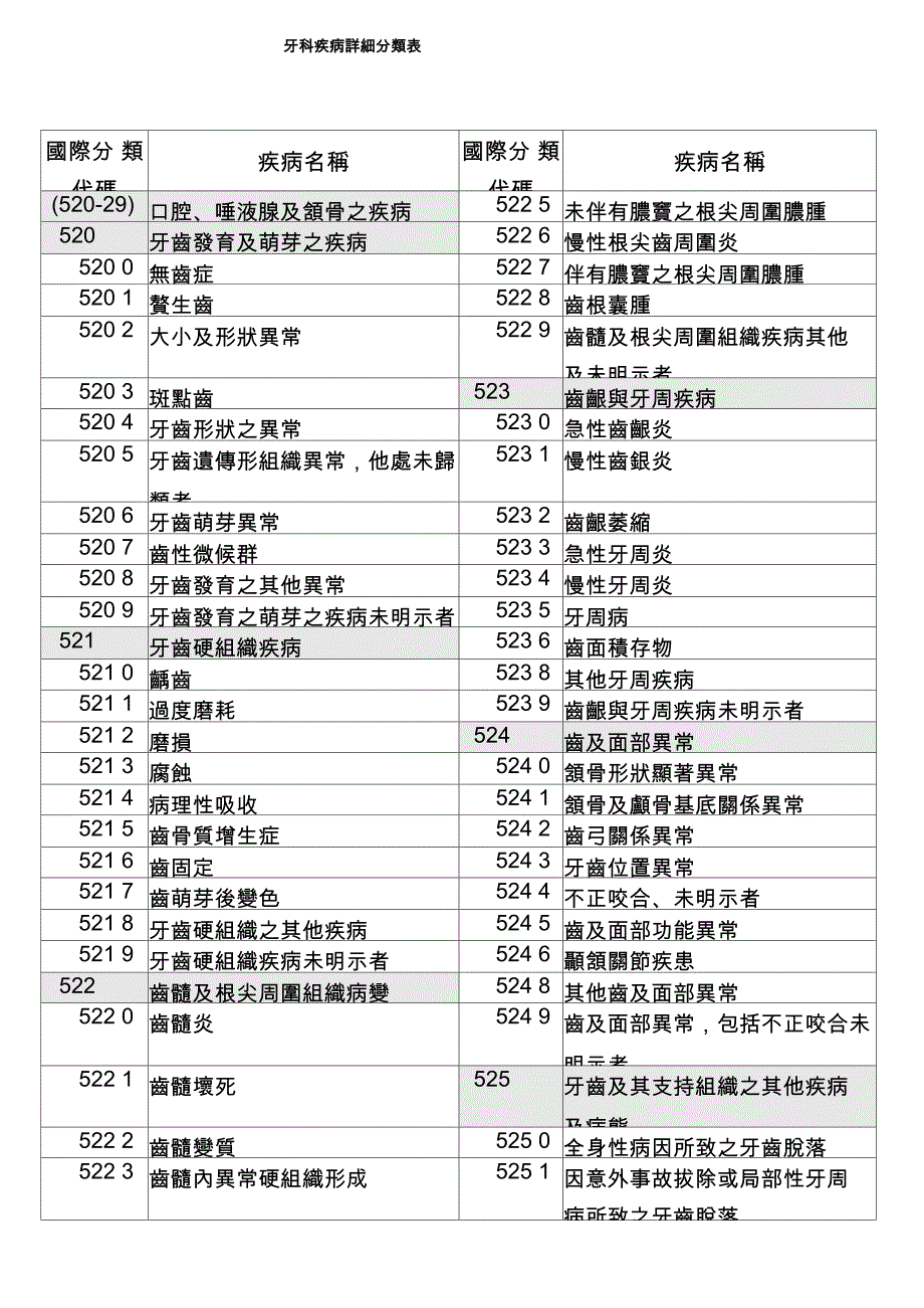 牙科疾病详细分类表_第1页