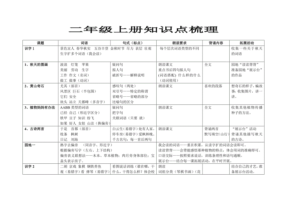 二年级上册语文知识点梳理.doc_第1页