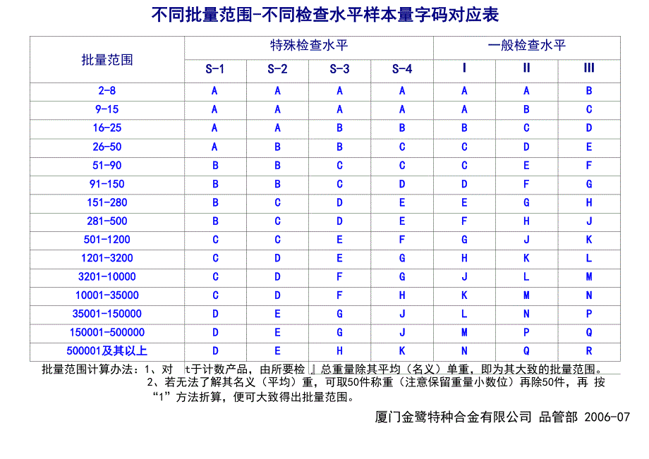 7的抽样表(按一般检查水平II、S_第1页