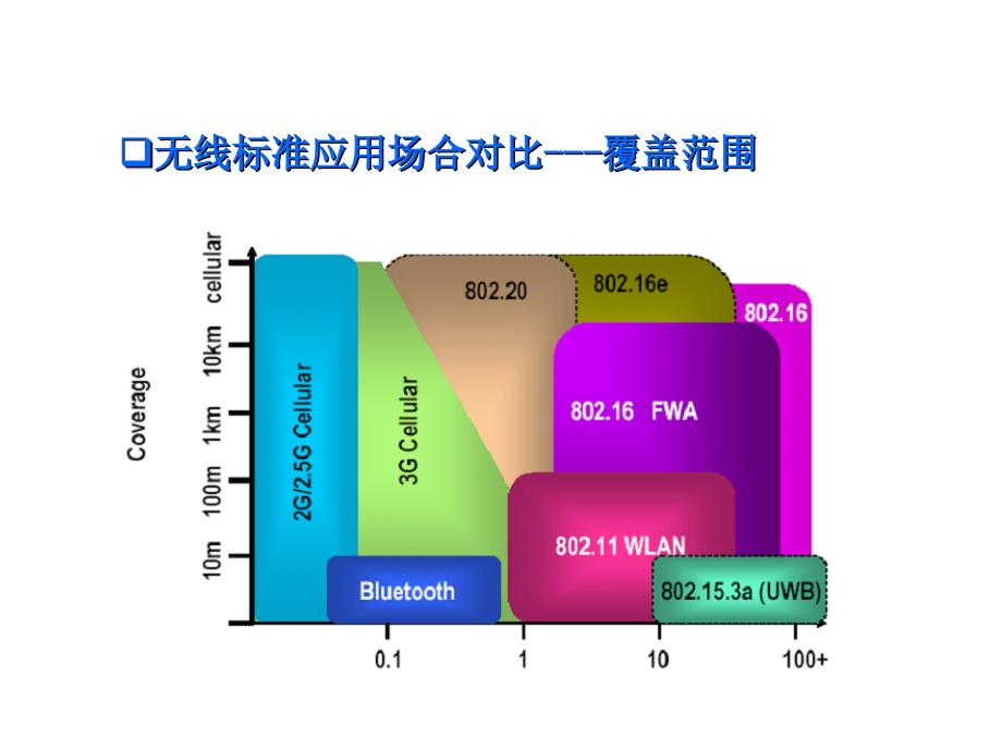 无线标准应用场合对比覆盖范围_第1页