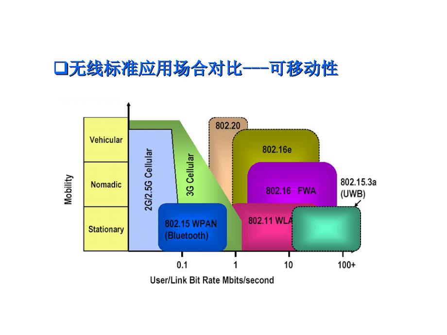 无线标准应用场合对比覆盖范围_第2页