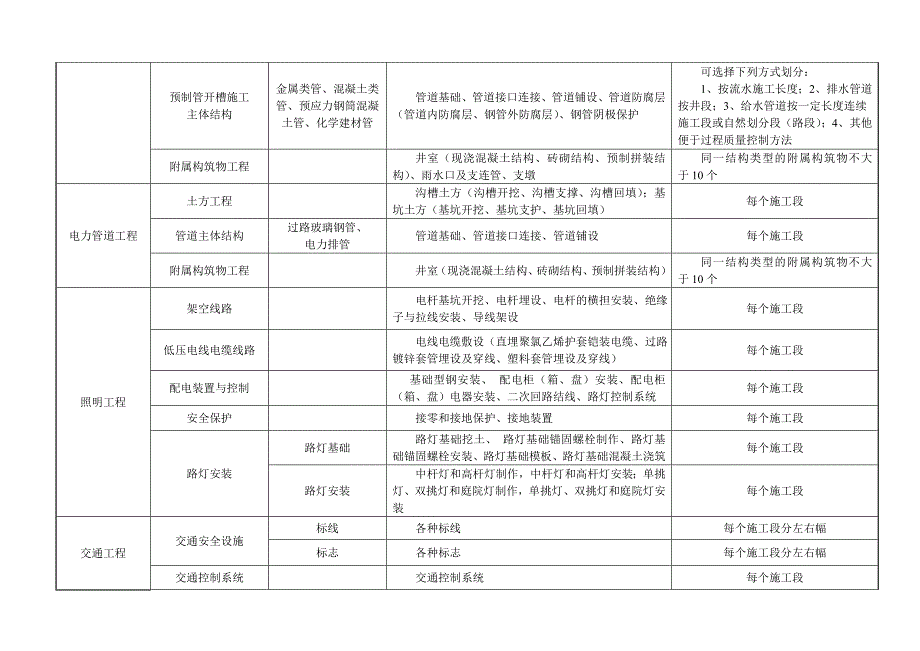 市政工程分部分项划分表_第2页