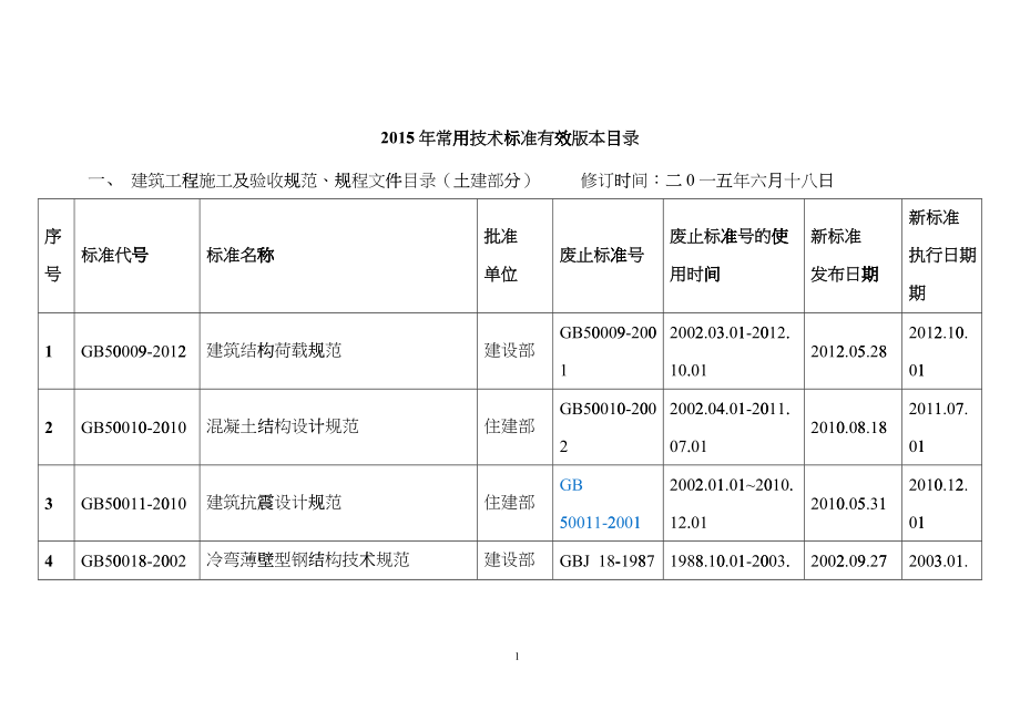 建筑施工现行标准、规范有效版本信息dptw_第1页