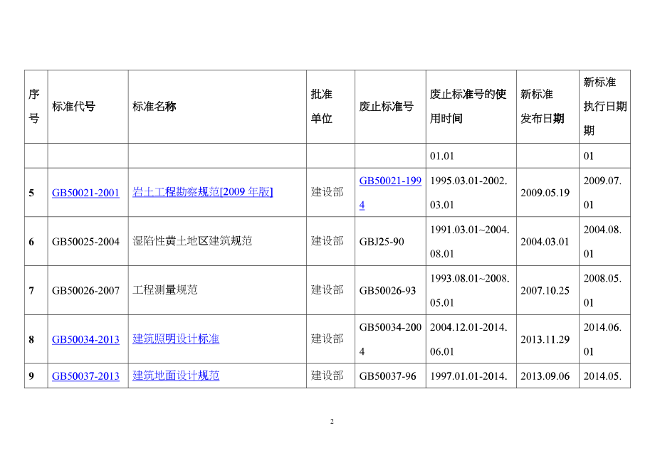 建筑施工现行标准、规范有效版本信息dptw_第2页