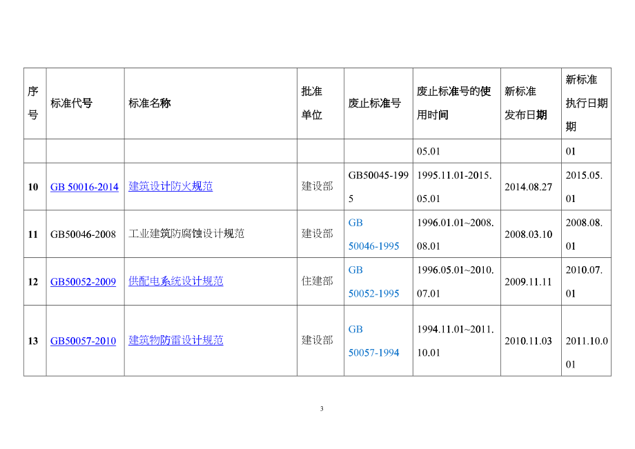 建筑施工现行标准、规范有效版本信息dptw_第3页