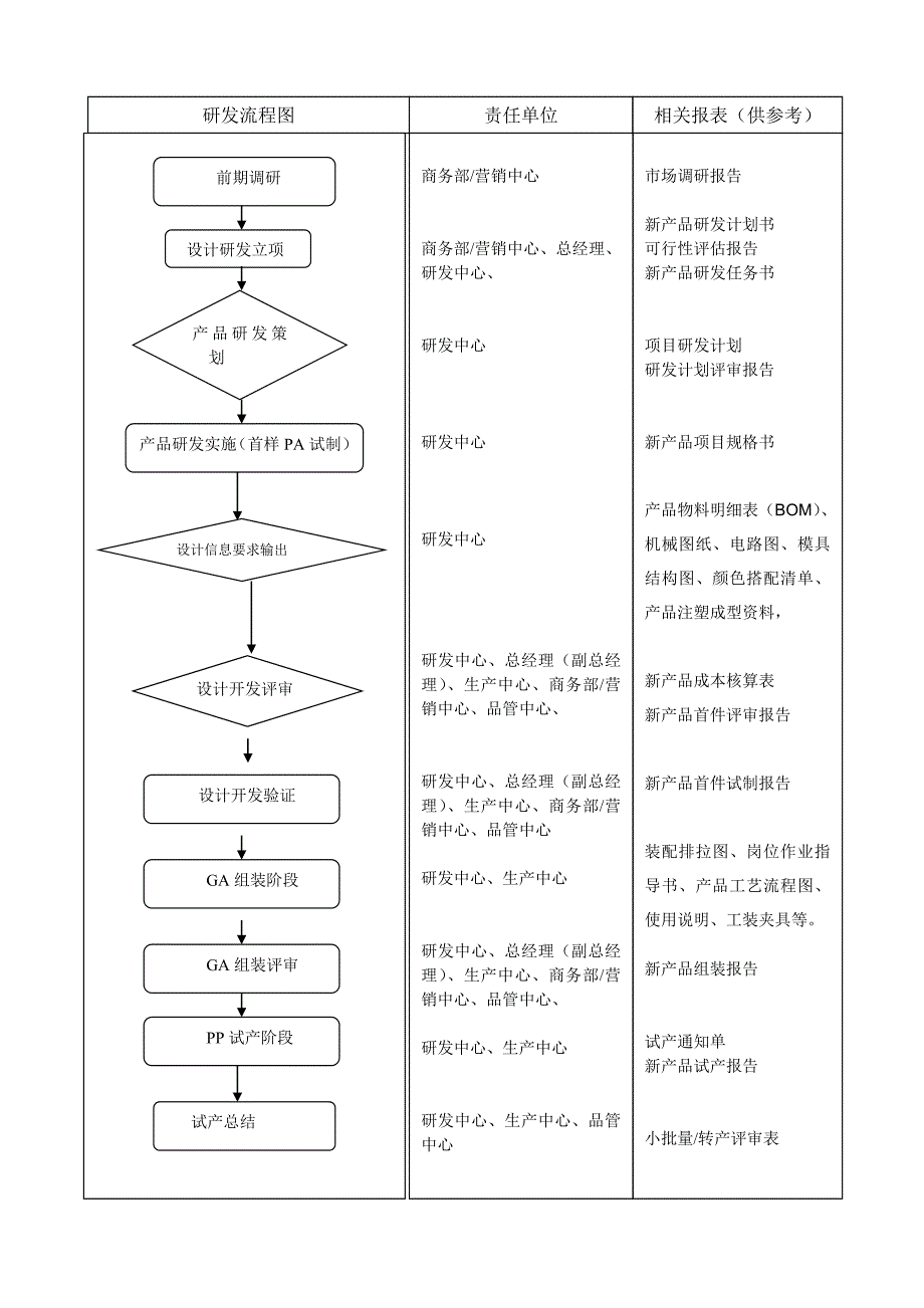 电子产品研发流程V10.doc_第5页