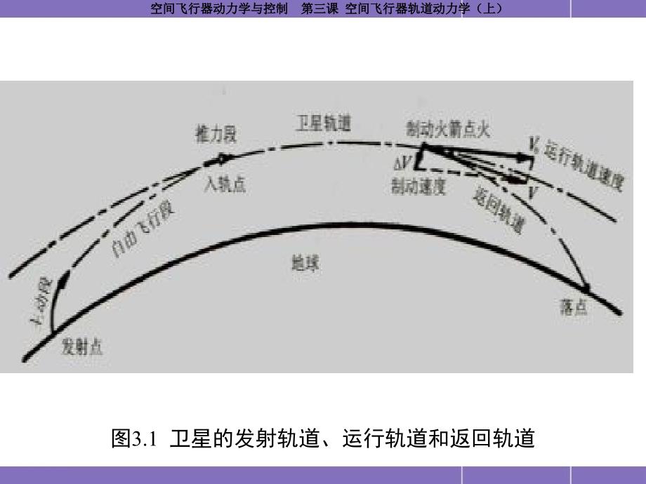 哈工大航天学院课程空间飞行器动力学与控制第3课空_第3页