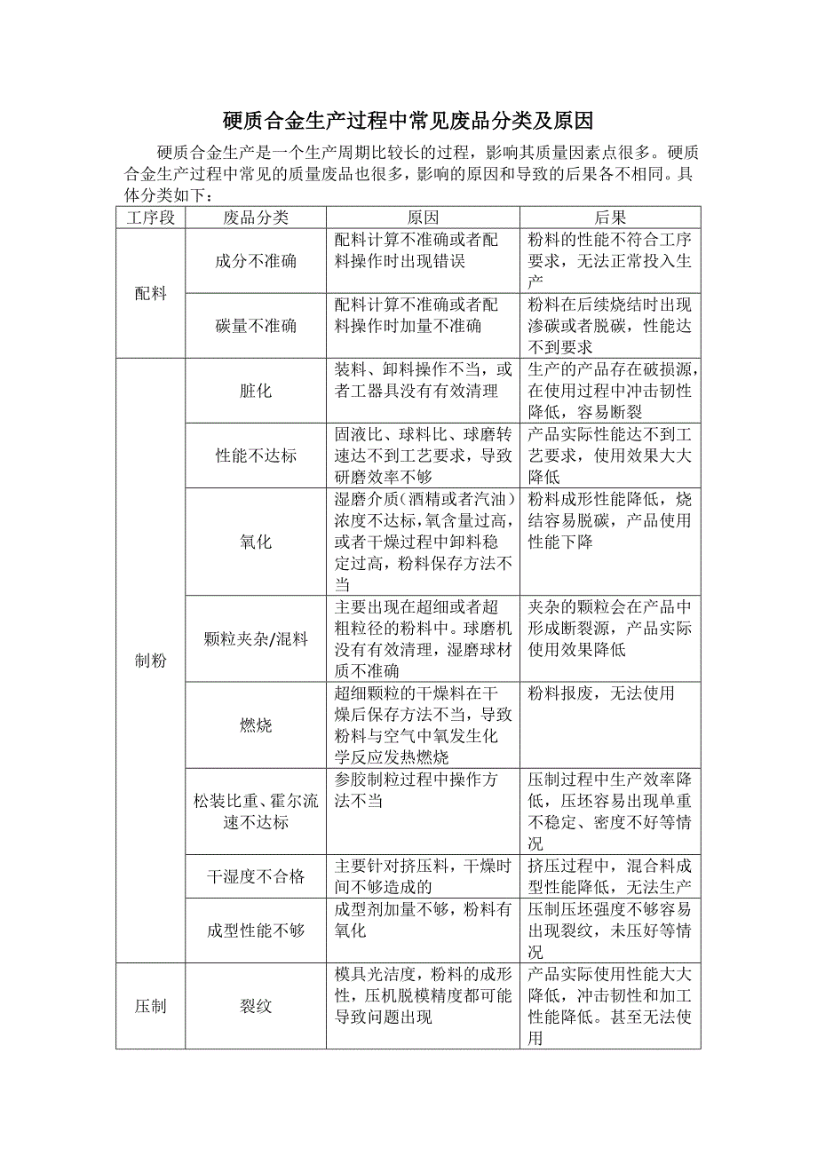 硬质合金生产过程中常见废品分类及原因.doc_第1页