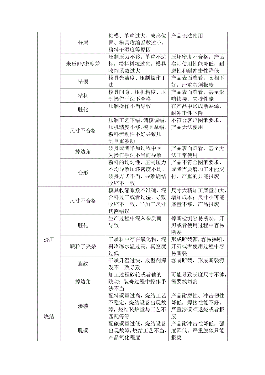 硬质合金生产过程中常见废品分类及原因.doc_第2页